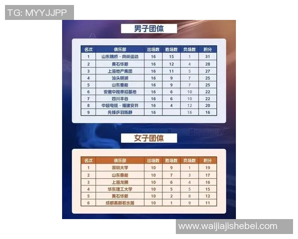 南京乒乓球队在钻石联赛积分榜上以76分稳居第一名展现强劲实力 南京乒乓球队在钻石联赛积分榜上以76分稳居第一名展现强劲实力